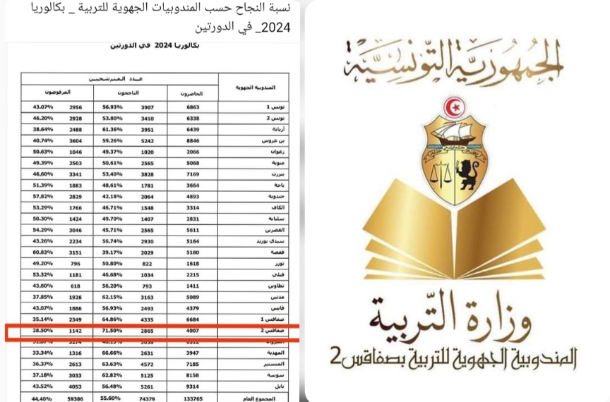 بنسبة نجاح بلغت 71٫50%.. صفاقس 2 تُحافظ على صدارة الترتيب الوطني في نتائج البكالوريا  